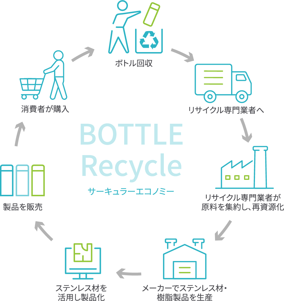 BOTTLE Recycle (サーキュラーエコノミー)の図