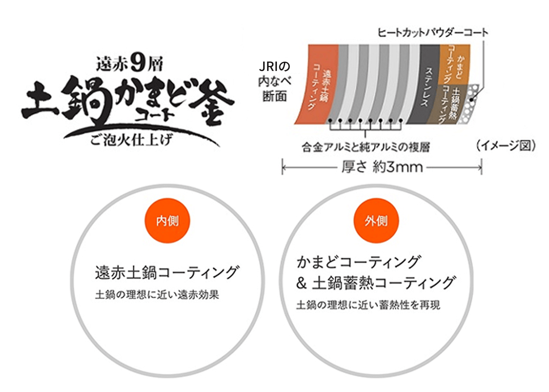 Far-infrared-coated, nine-layer pot with oven-effect coating