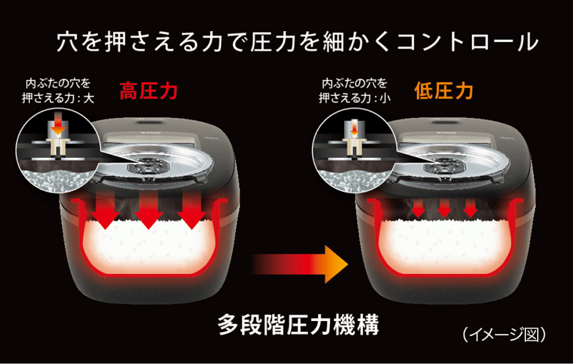 Multi-level pressure mechanism