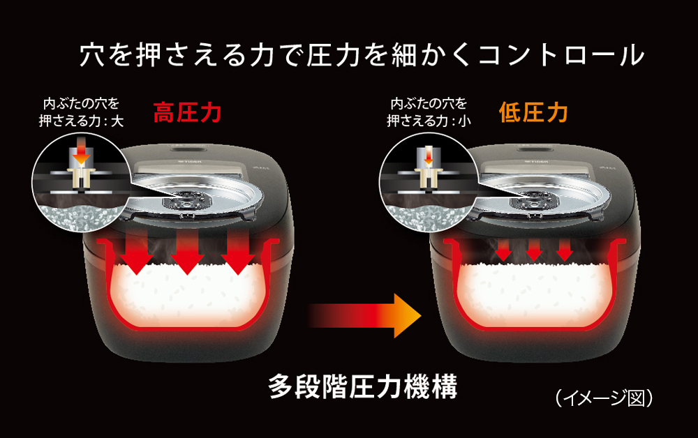 Multi-level pressure mechanism