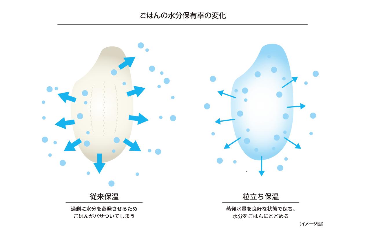 The rice retains its moisture, keeping the rice succulent and preventing it from drying out.